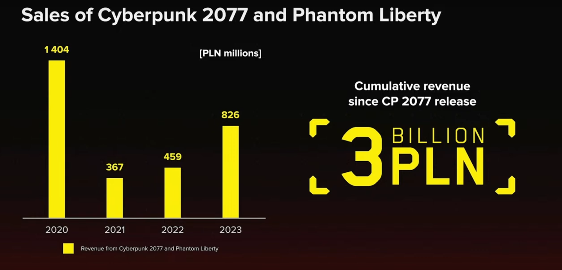 CD Projekt RED's Cyberpunk 2077 and Phantom Liberty Expansion Generate 3 Billion Zlotys in Revenue, Surpassing Previous Year's Sales