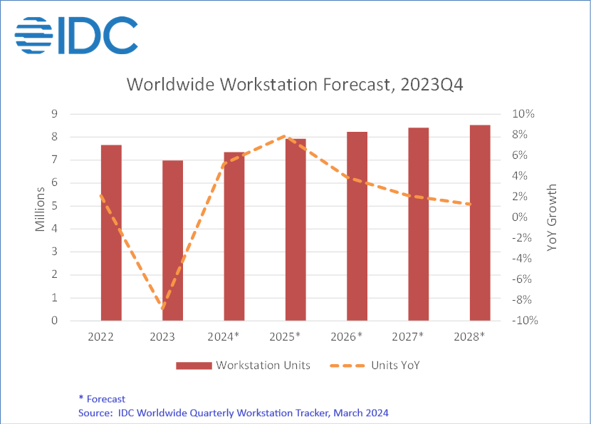 IDAC Predicts Decrease in PC Workstation Shipments for 2023, But Growth Expected in Global Market Through 2025