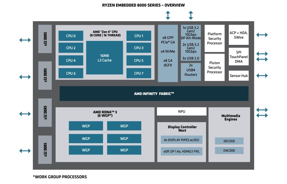 AMD Introduces New Ryzen Embedded 8000 Series SoCs with Zen4 CPU and RDNA 3 GPU