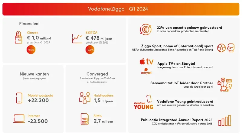 VodafoneZiggo Sees Decrease in Fixed Internet Users, Gains in Business and Mobile Sectors