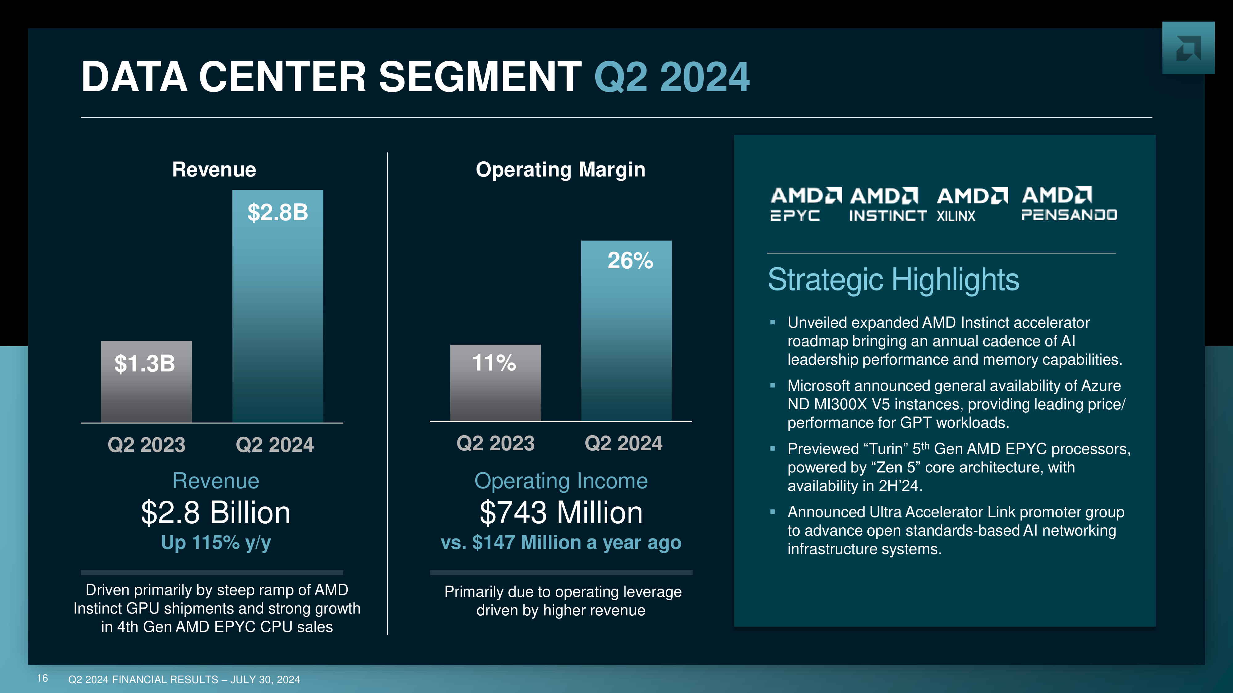 AMD's Stellar Second Quarter Performance Fueled by Data Center Products