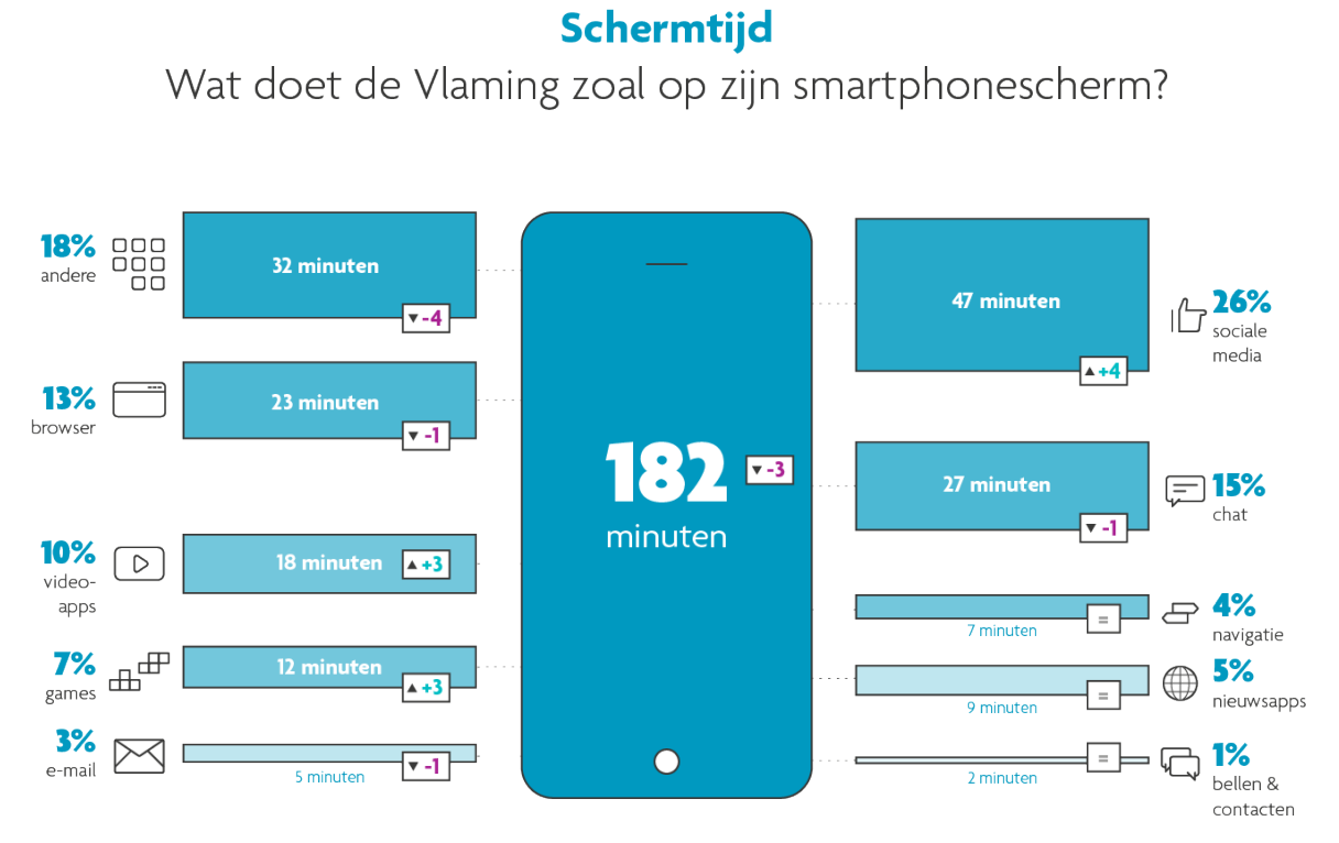 Flemish Teenagers Lead in TikTok Usage, Outpacing Meta Apps, imec Study Finds