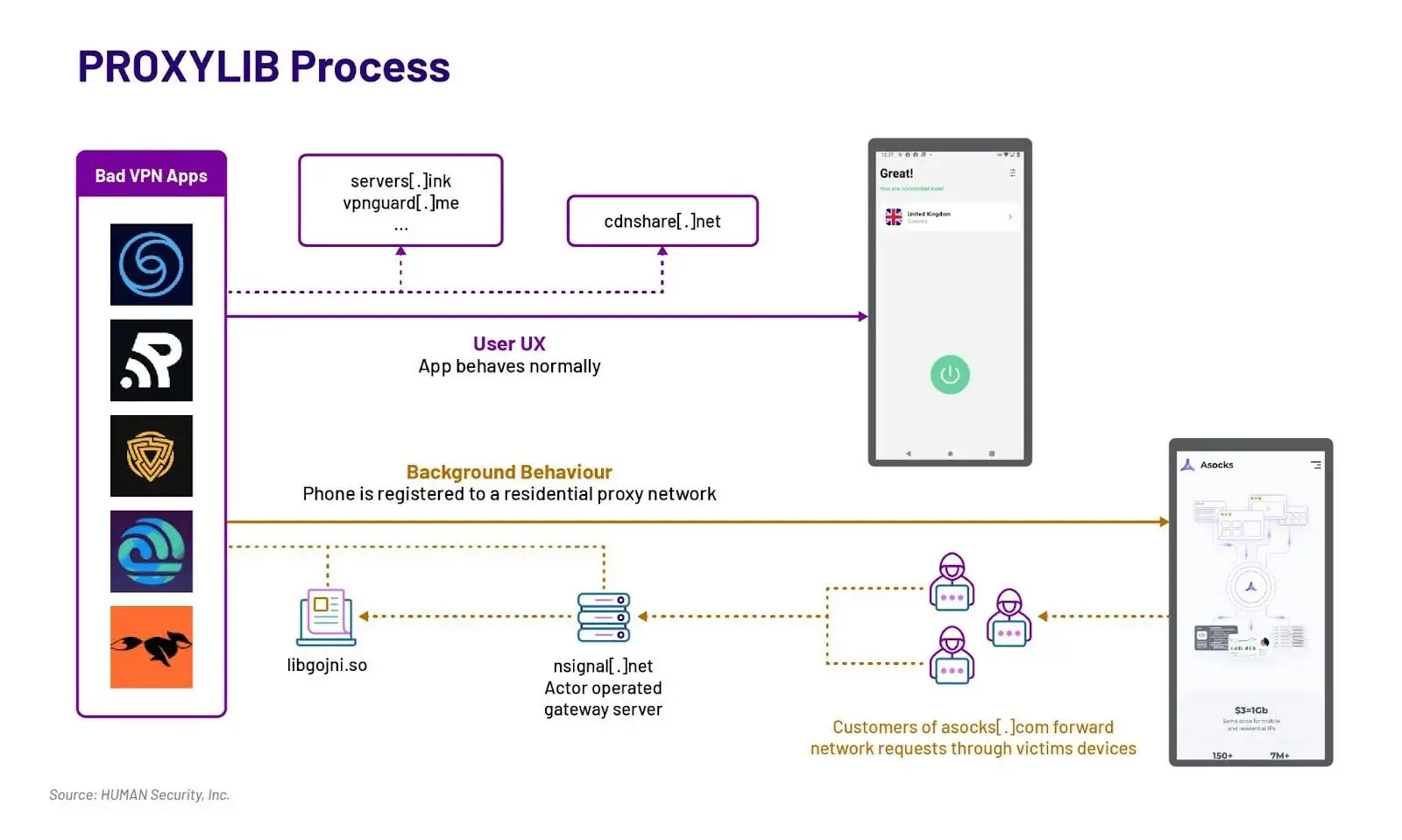 Human Threat Intelligence Discovers Malicious Apps on Google Play Store Utilizing Android Devices as Proxy Nodes; Google Takes Swift Action